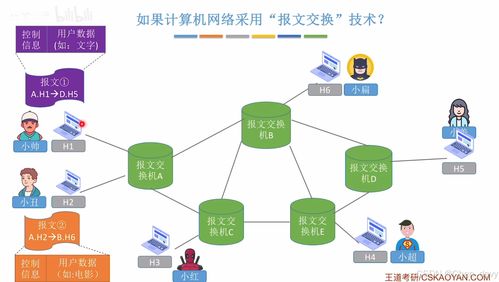 電路交換、報文交換與分組交換的性能分析與計算機網絡分類